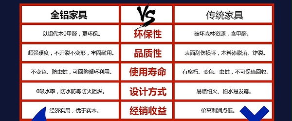 全铝家具·环保对比